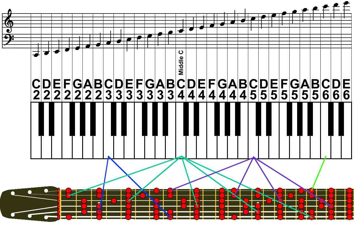 How Do Guitar Chords Translated To Piano | INS.